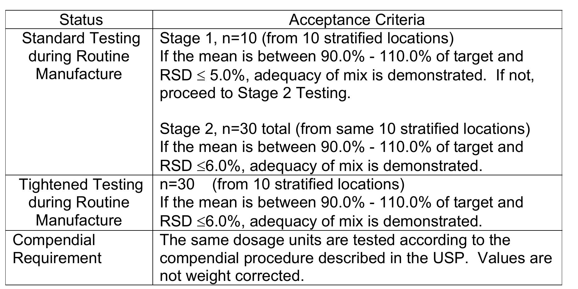 (PDF) The use of stratified sampling of blend and dosage units to ...