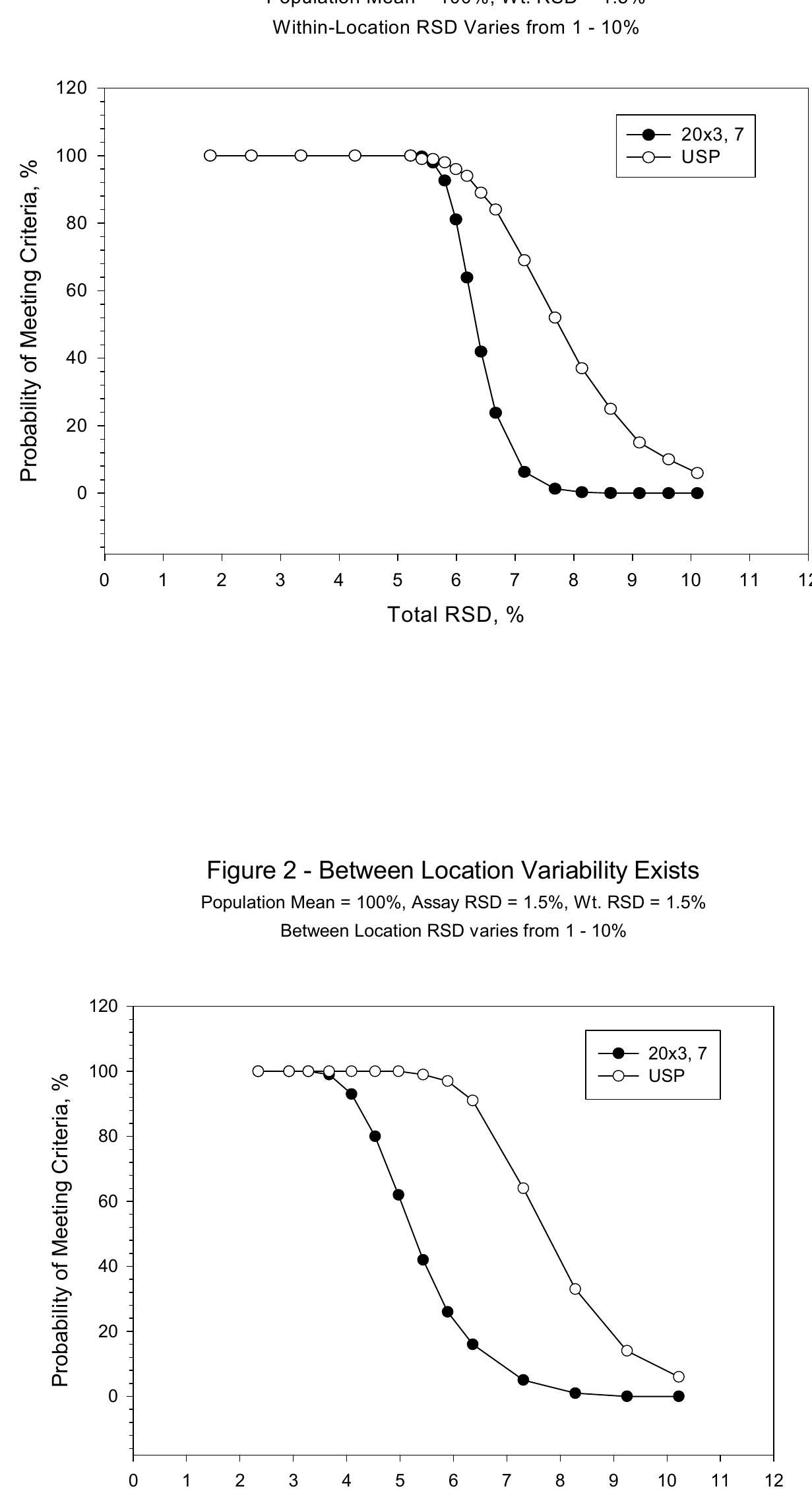 (PDF) The use of stratified sampling of blend and dosage units to ...