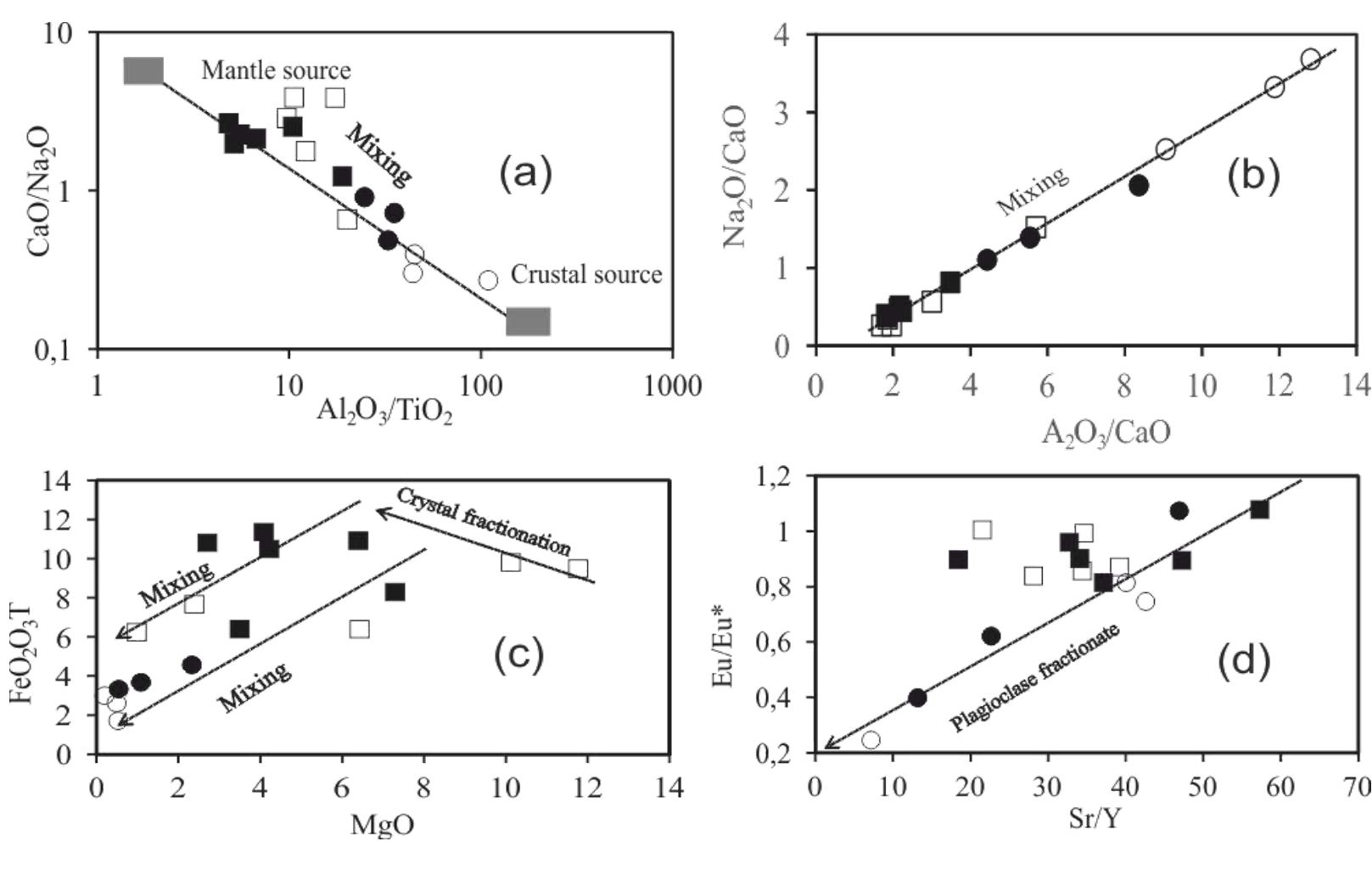 (PDF) Petrology and Geochemical Characteristic of Granitoids From Guéra ...