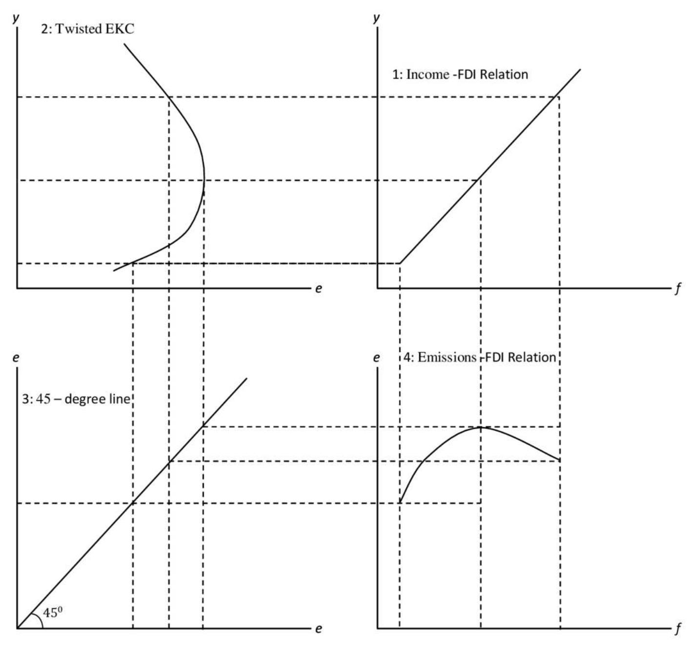 (PDF) The Environmental Effects of FDI