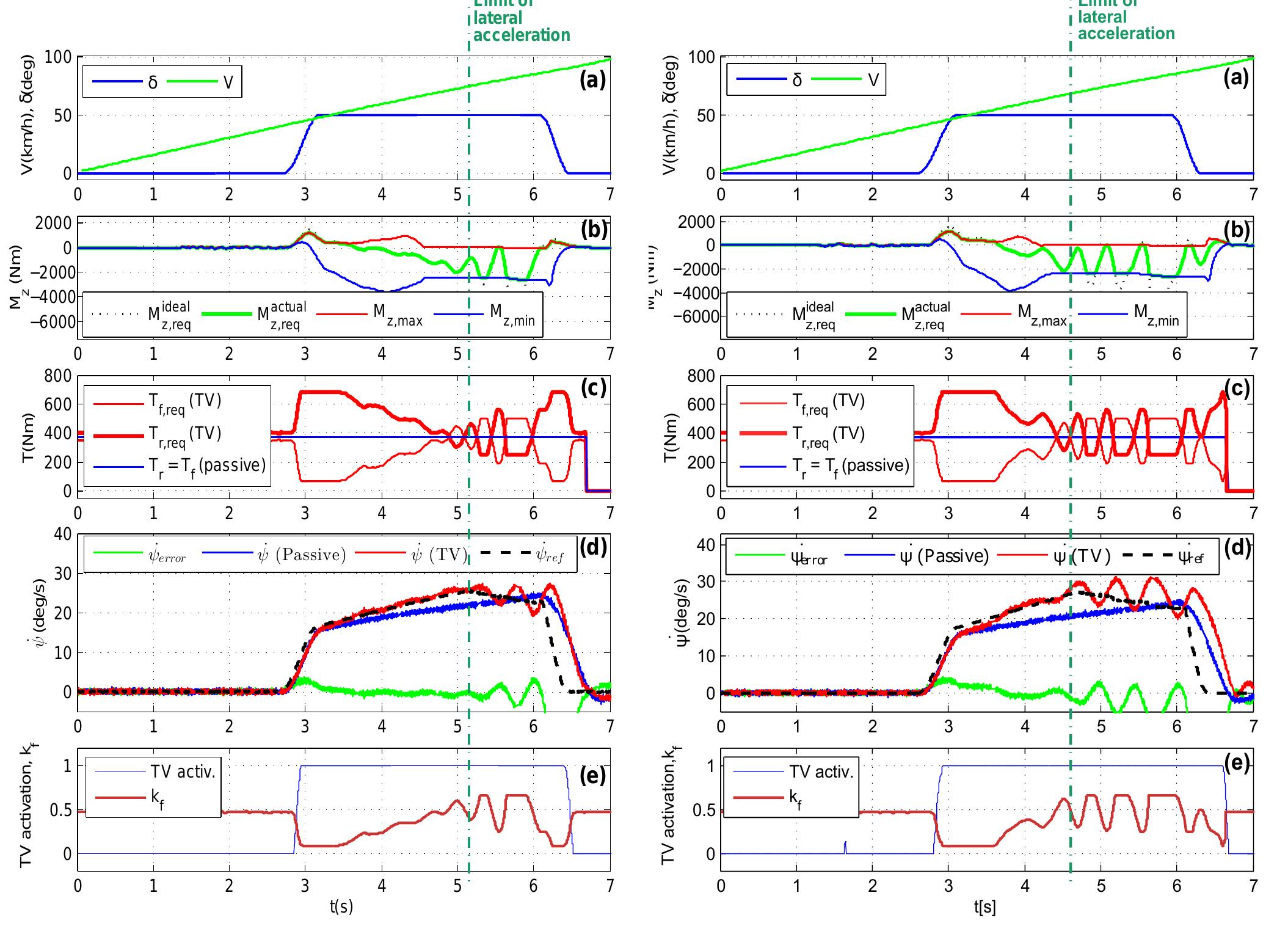 (PDF) Front/Rear Axle Torque Vectoring Control for Electric Vehicles