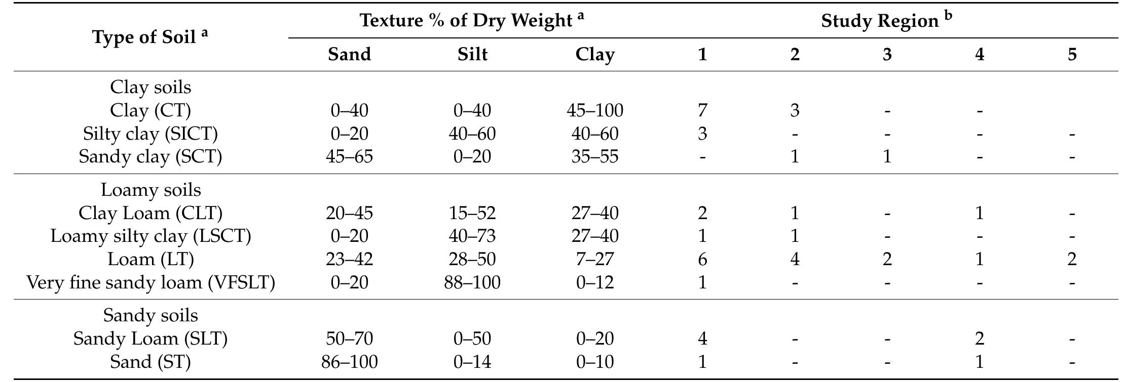 @ according to the canadian soil classification system