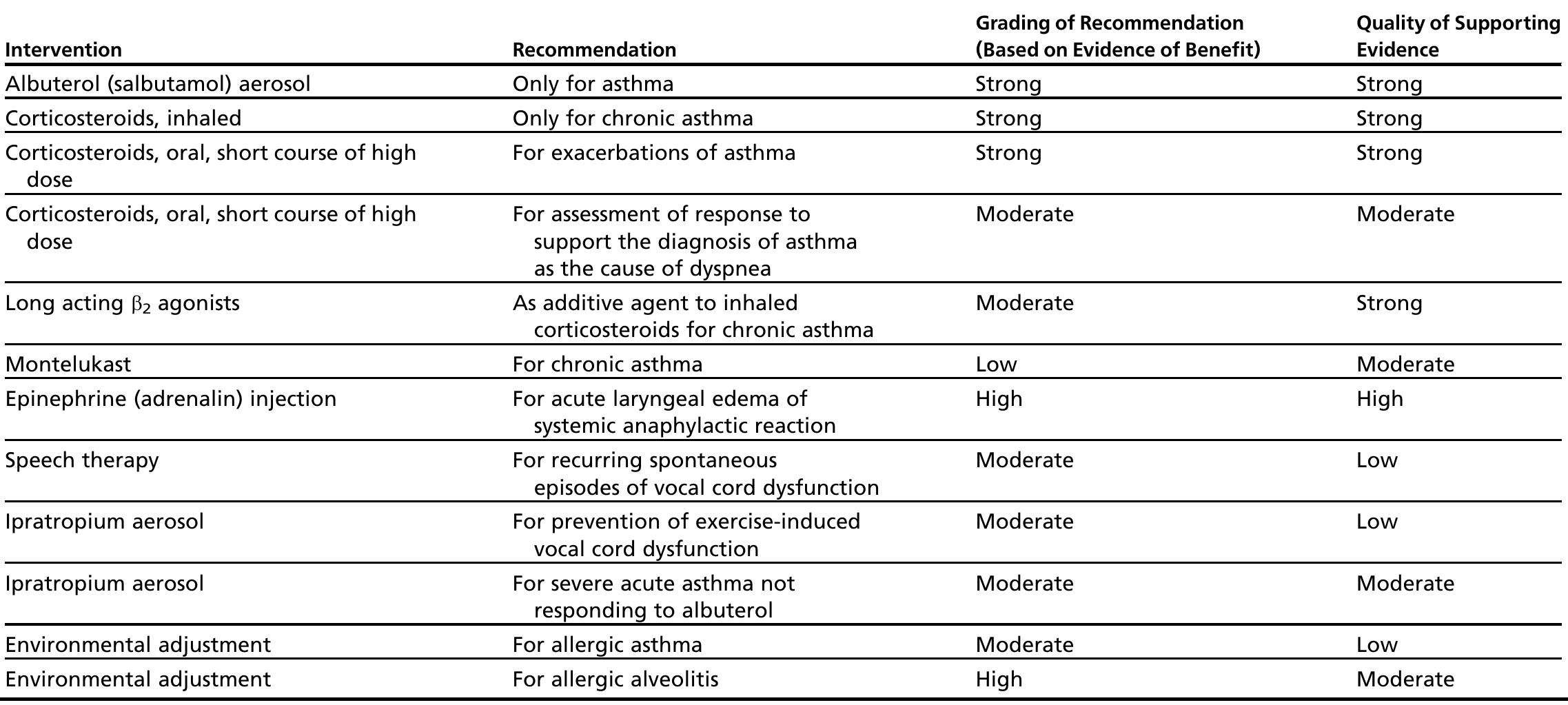 Table 1 - Perceptions and Pathophysiology of Dyspnea and