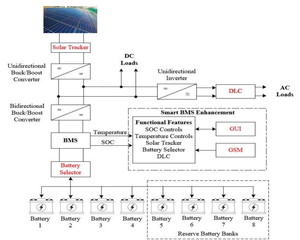Table 3 - from Design of Microcontrollers Based Smart