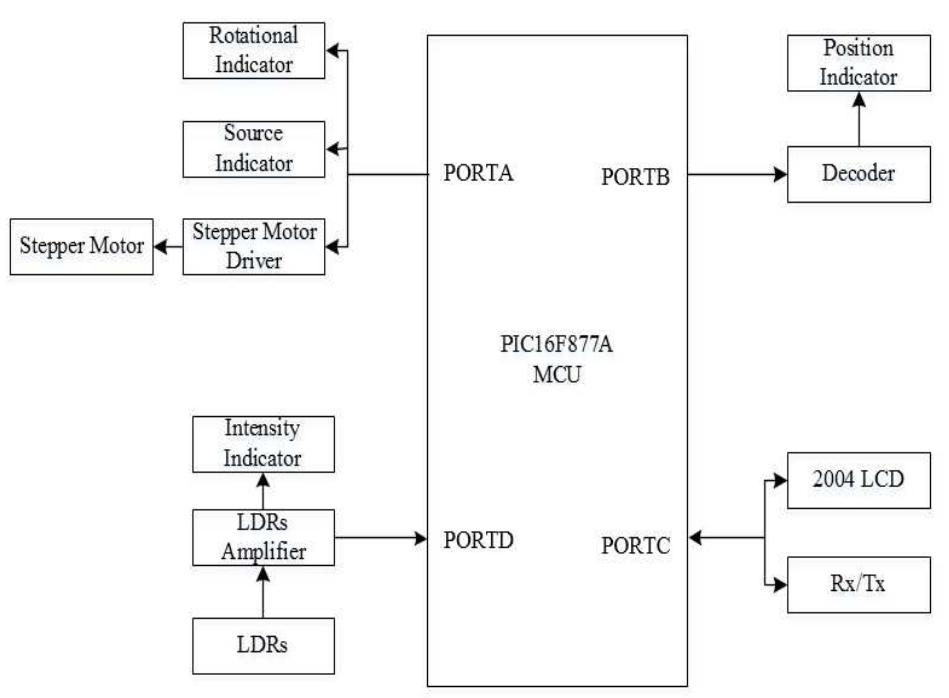 Figure 4 - from Design of Microcontrollers Based Smart