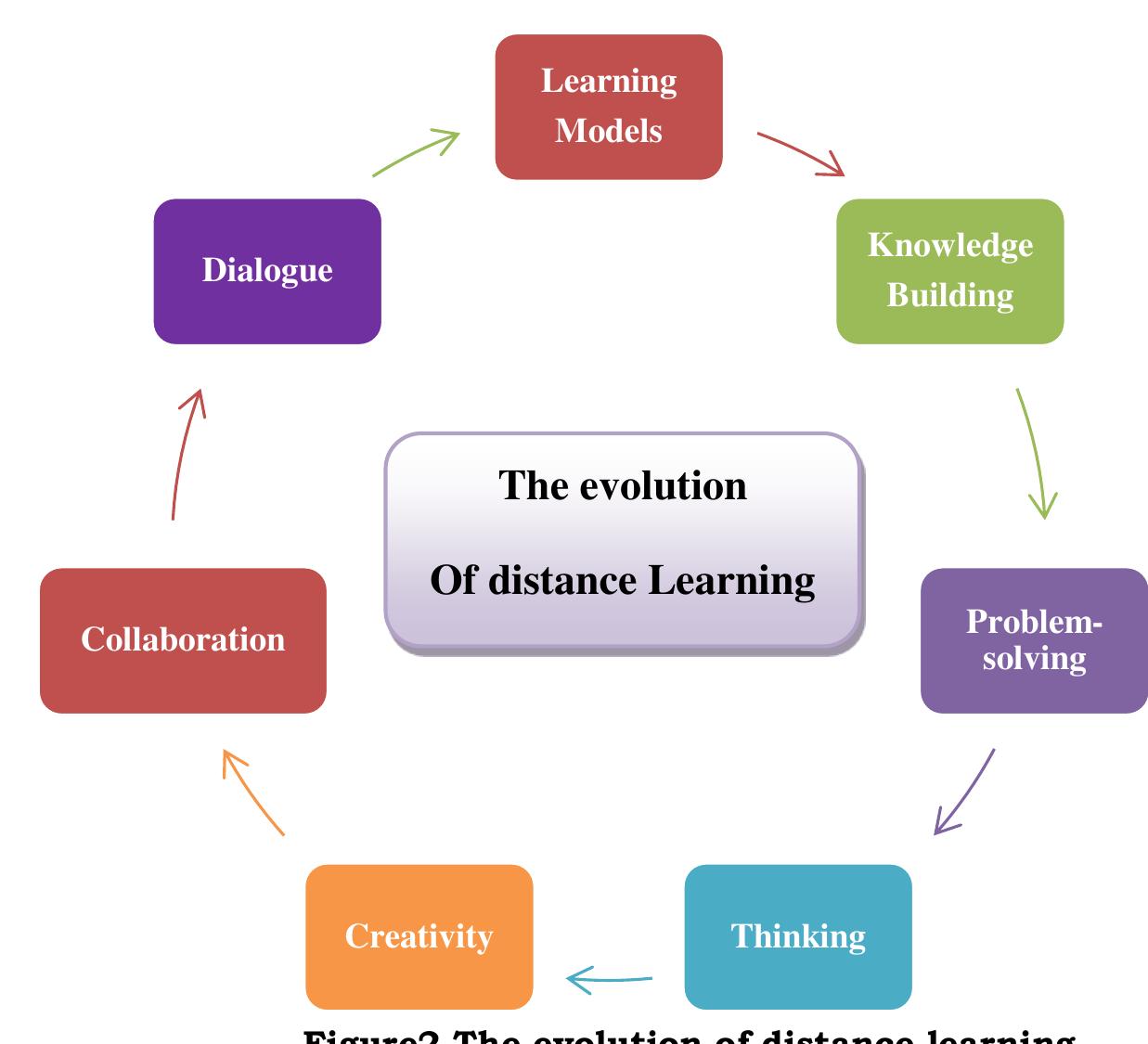 Schema about the evolution of distance learning: distance