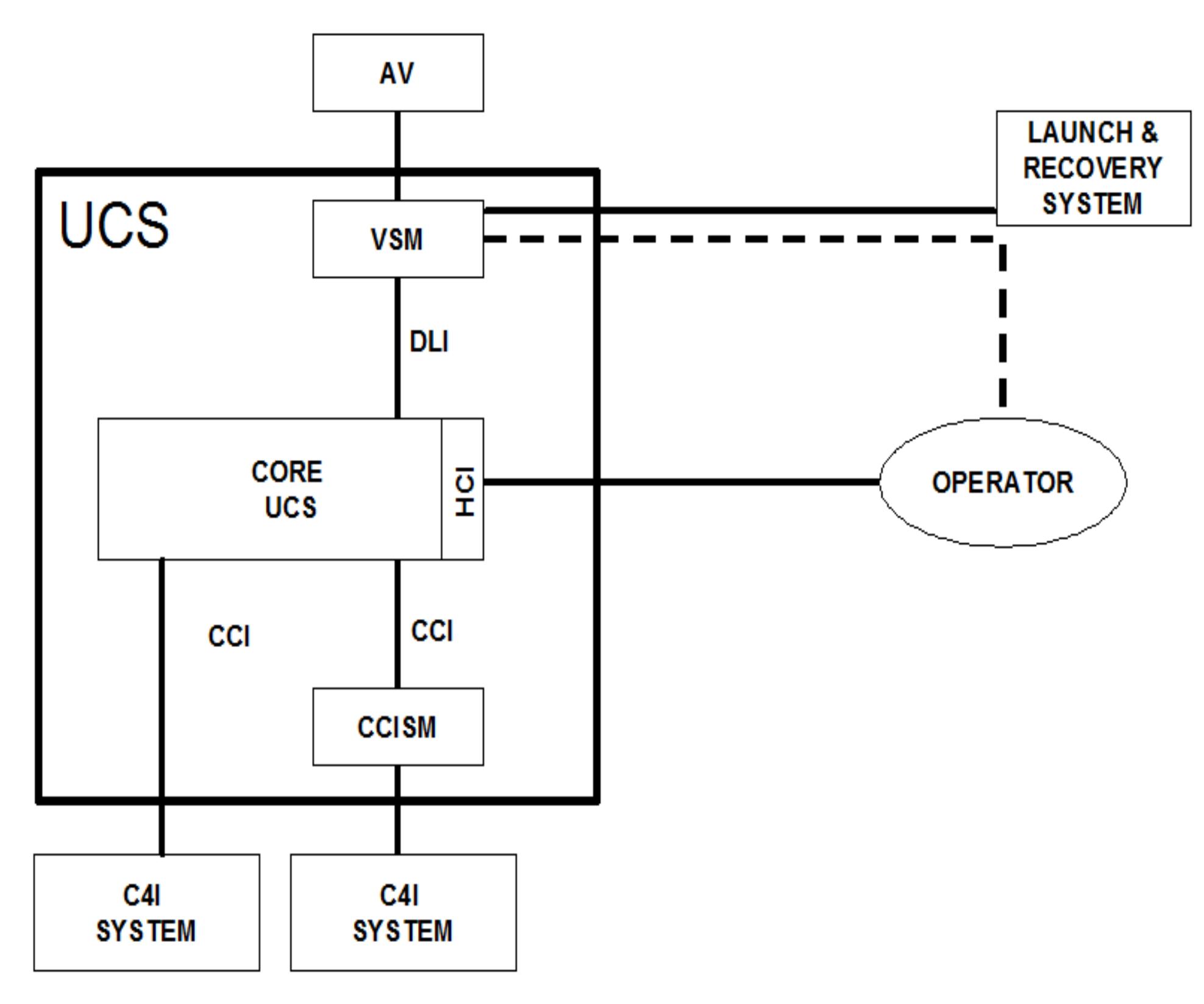 Figure 3 stanag 4586 standard interfaces of uav control