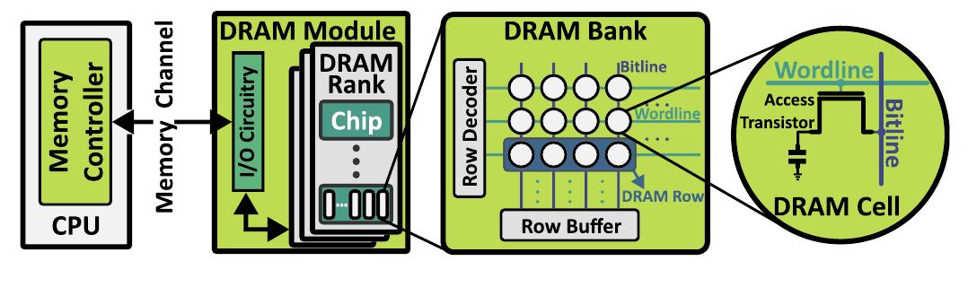 Figure 1 - from SoftMC: Practical DRAM characterization
