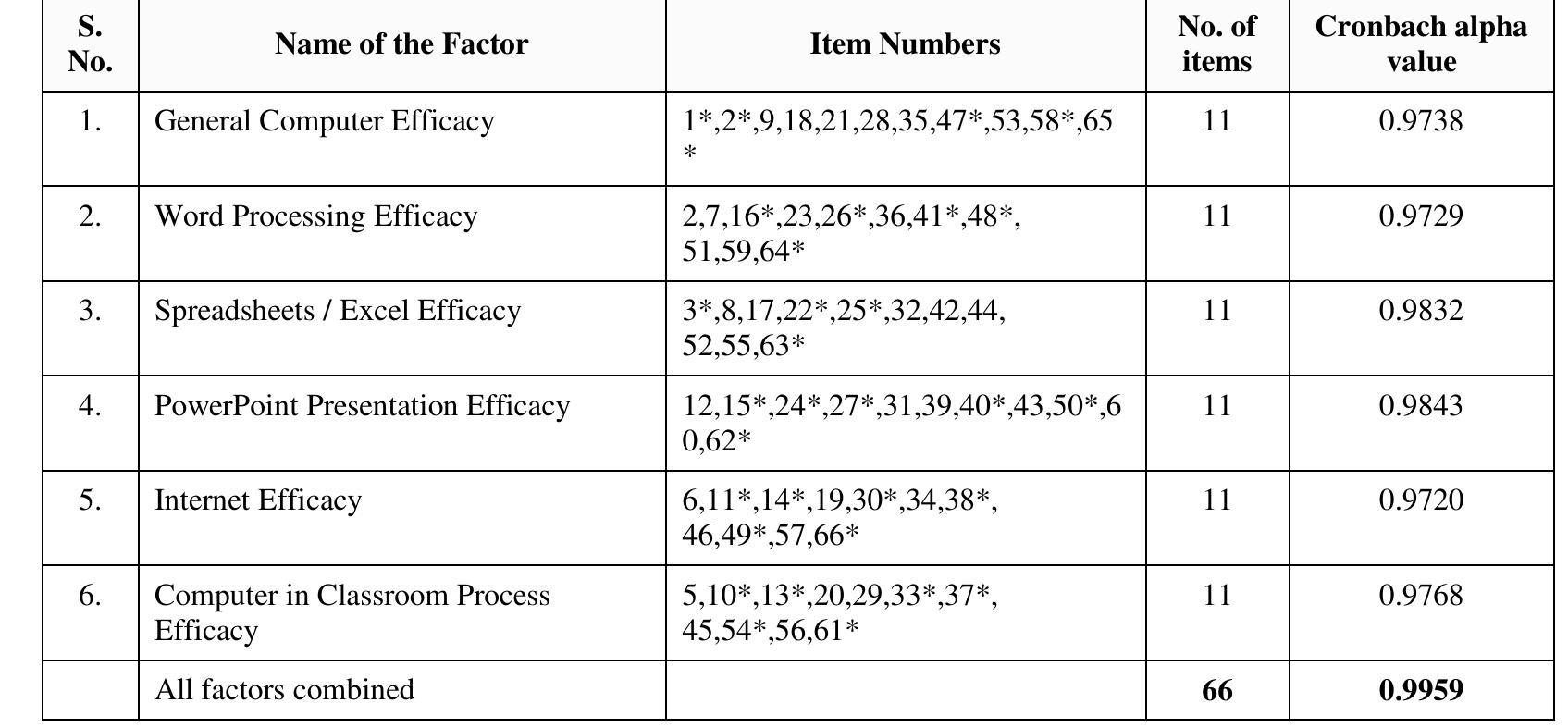 (PDF) Development and Validation of Teacher Computer Self Efficacy Scale