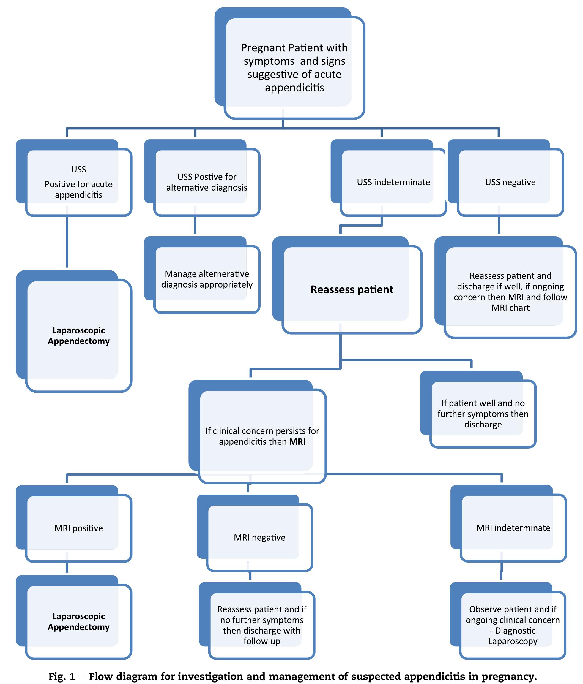 (PDF) Suspected appendicitis in pregnancy