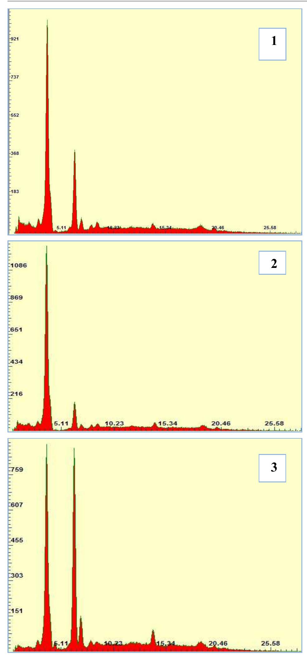 Fig. 5: Spectrum of human bone from 1. Toul, 2. Boye, 3. Khosro Khani 