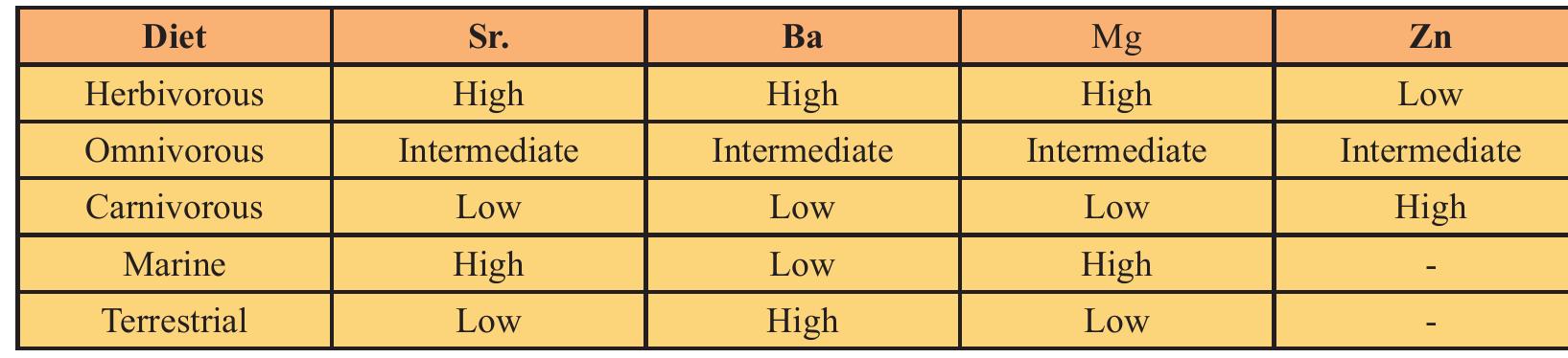 Table. 1: Correlation of diet with mineral content of bones 