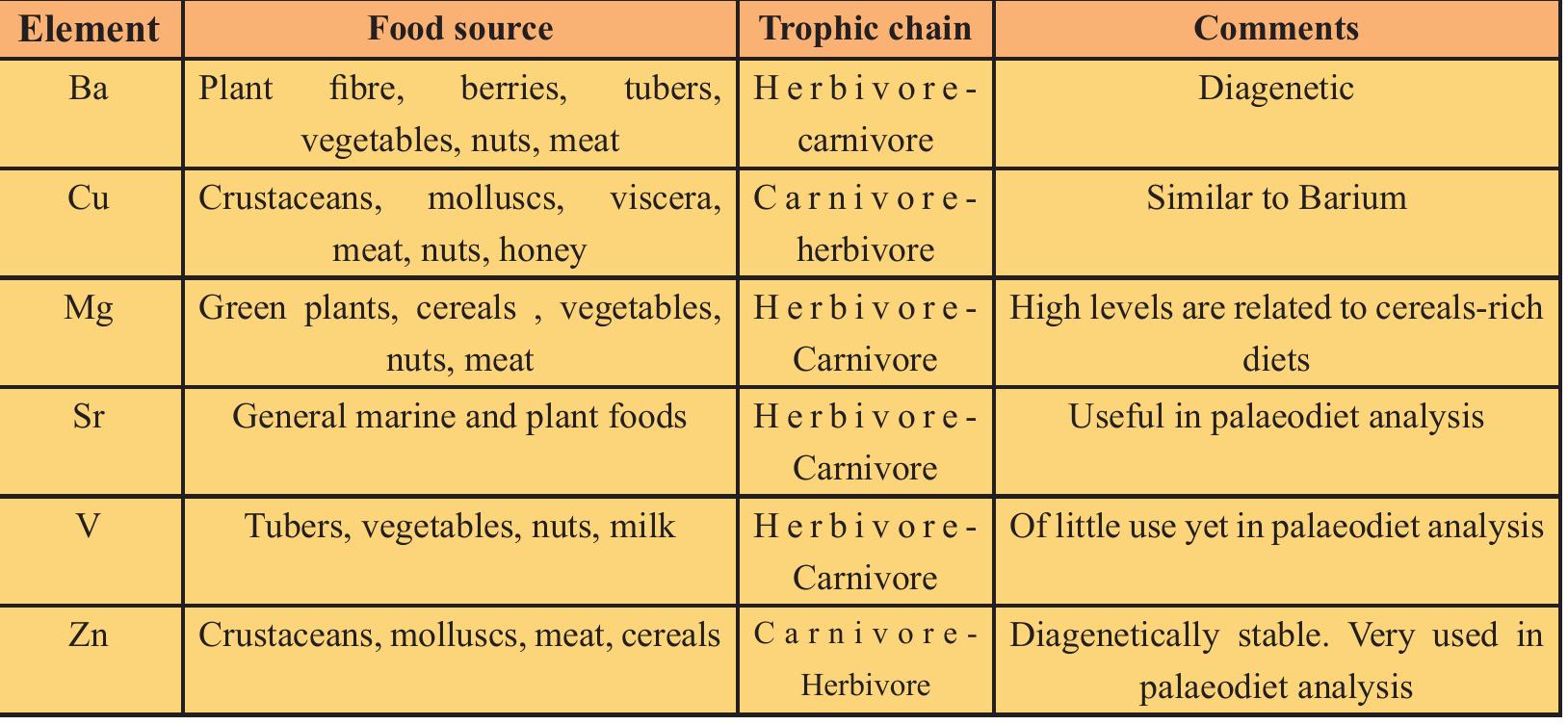 Table.2: Diagenetic profile of trace elements in bone 