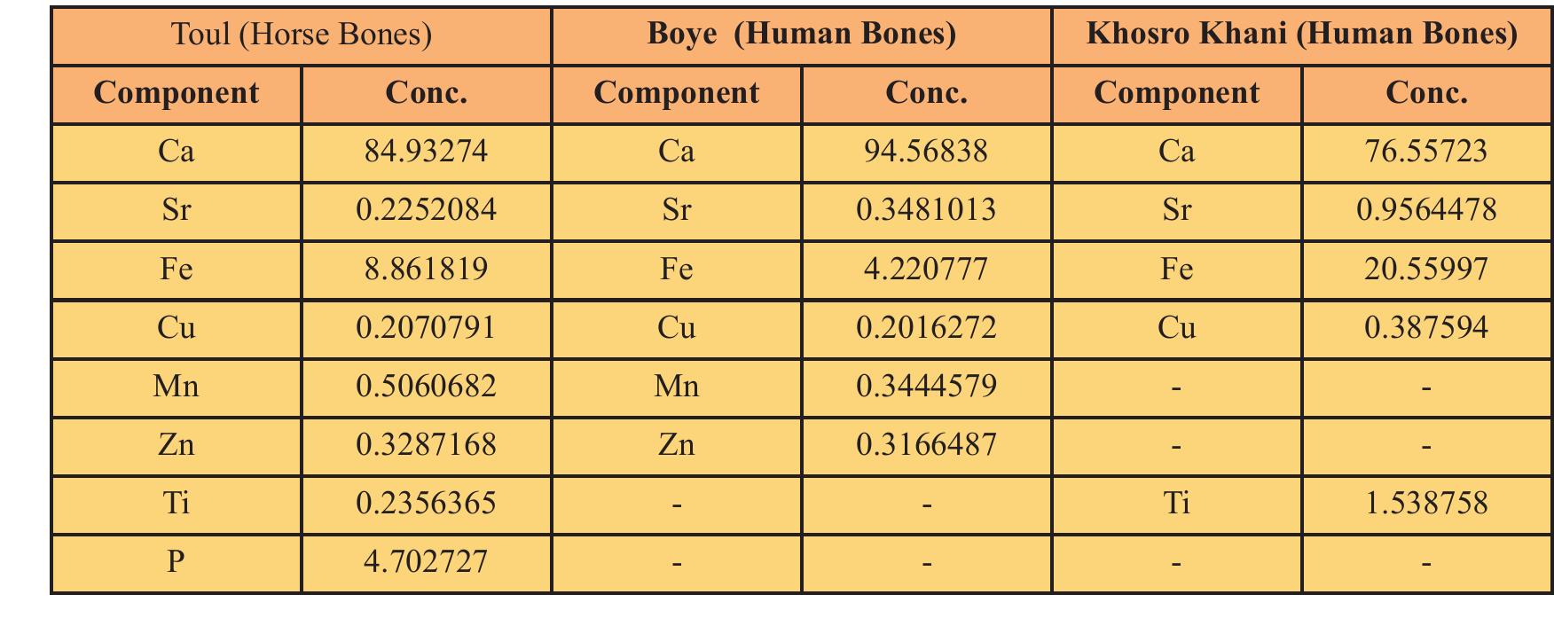 Table. 3: Concentration of trace elements in bone samples according to XRF Analysis 