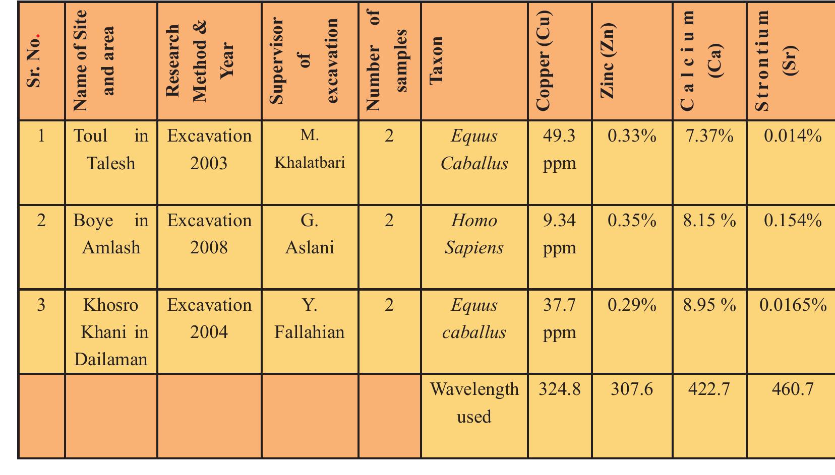 Table.4: Trace element analysis of Iron Age bones from Gilan using AAS Analysis 