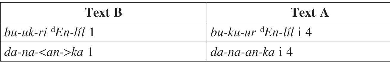 2.2. Variants Between Texts A and B  After the separation line, Il. r. 14—26 allude to the astral aspect of Ninurta as Sirius’. Sirius joins Samas in his chamber at night (r. Il. 24-26) in the nether- world (il. r. 14, 15, 18, 19, 24), when the other gods are sleeping (I. r. 26). Astronomically, this means that Sirius accompanies the Sun, so that they rise and set together. This happens each year during the one and a half months before the heliacal rising of Sirius, which served as a sign for the summer solstice in the 3"! and 2™! millennia BCE. According to MUL.APIN II Gap A 12-13%, the summer solstice is associated with the rising of Sirius in the middle of months IV or V°. Hence, Ninurta-Sirius is in the chamber of the Sun in month III of the Baby- lonian calendar (plus fractions of the previous and subsequent months), which is the period of its invisibility!°.  