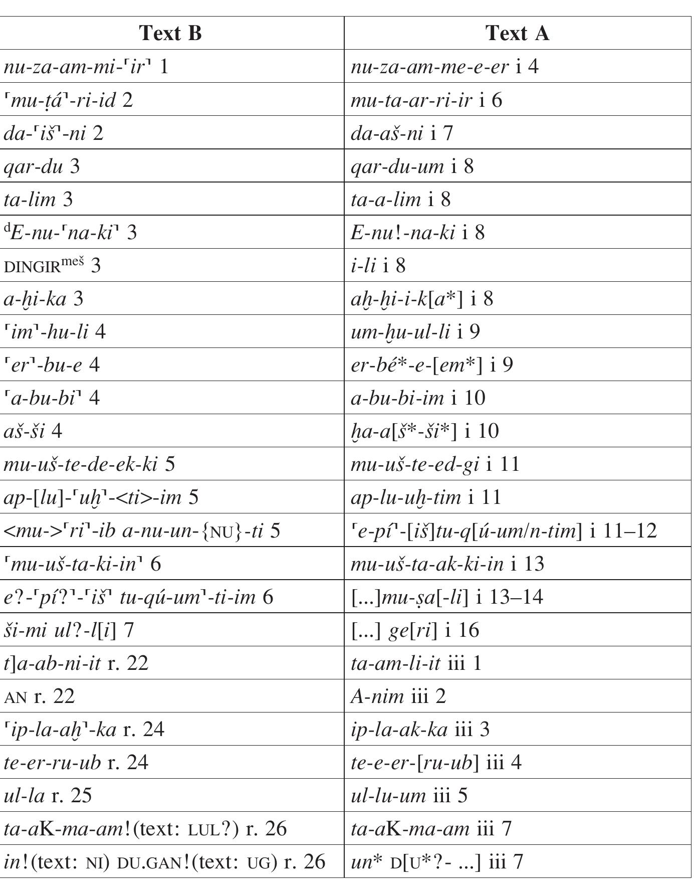 2.3. Date of Duplicate B  features and variants that suggest a later date, perhaps late OB or MB.” Epigraphi- 