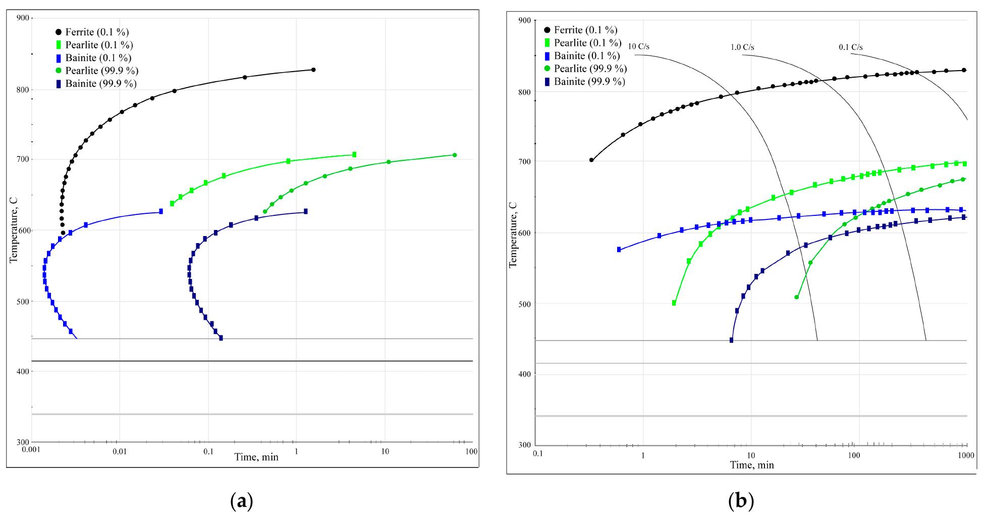 Phase transformation kinetics analysis diagrams: (a) ttt