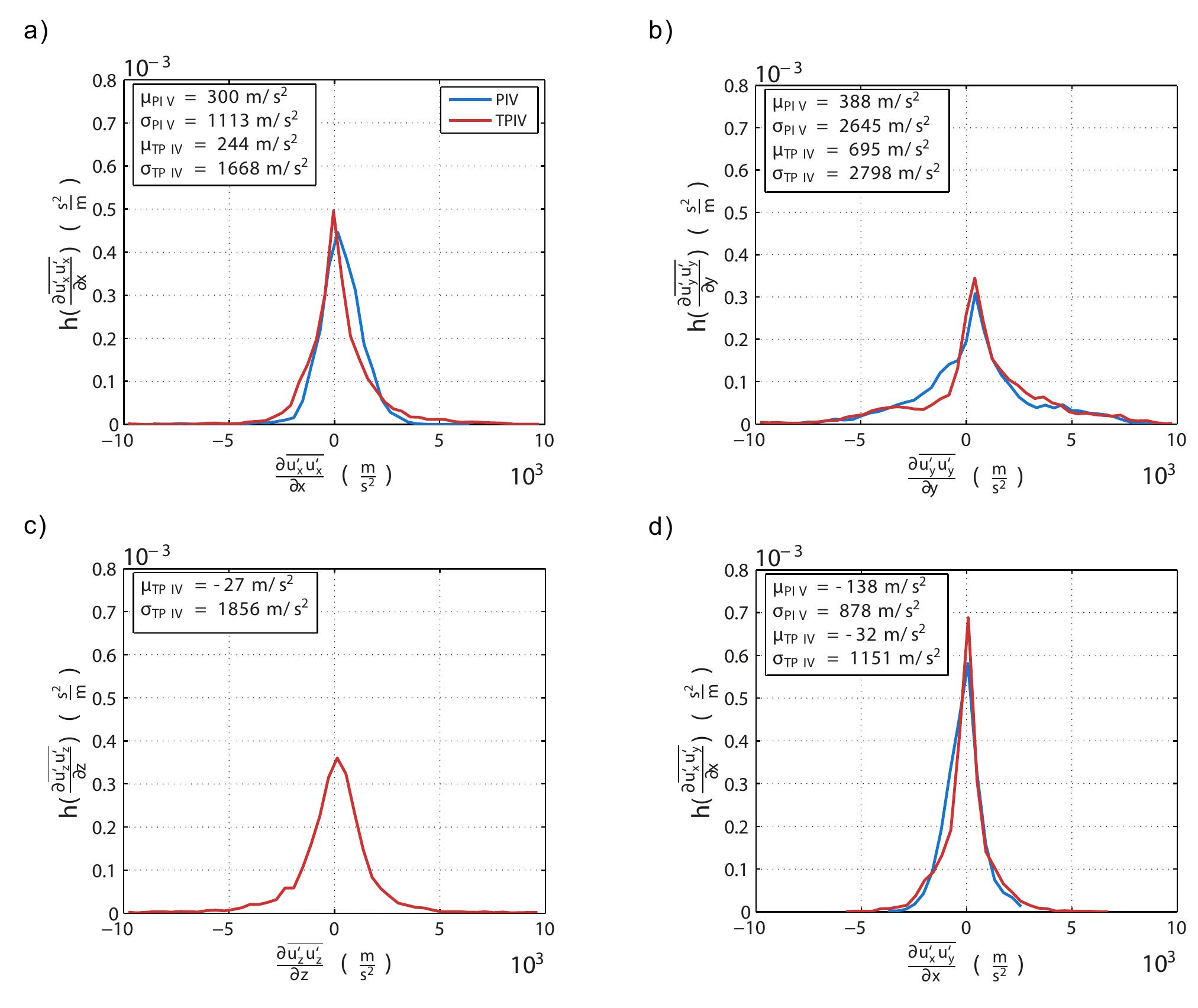 Dx Distribution (PDF) Analysis of the turbulent in-cylinder flow in an IC engine using ...