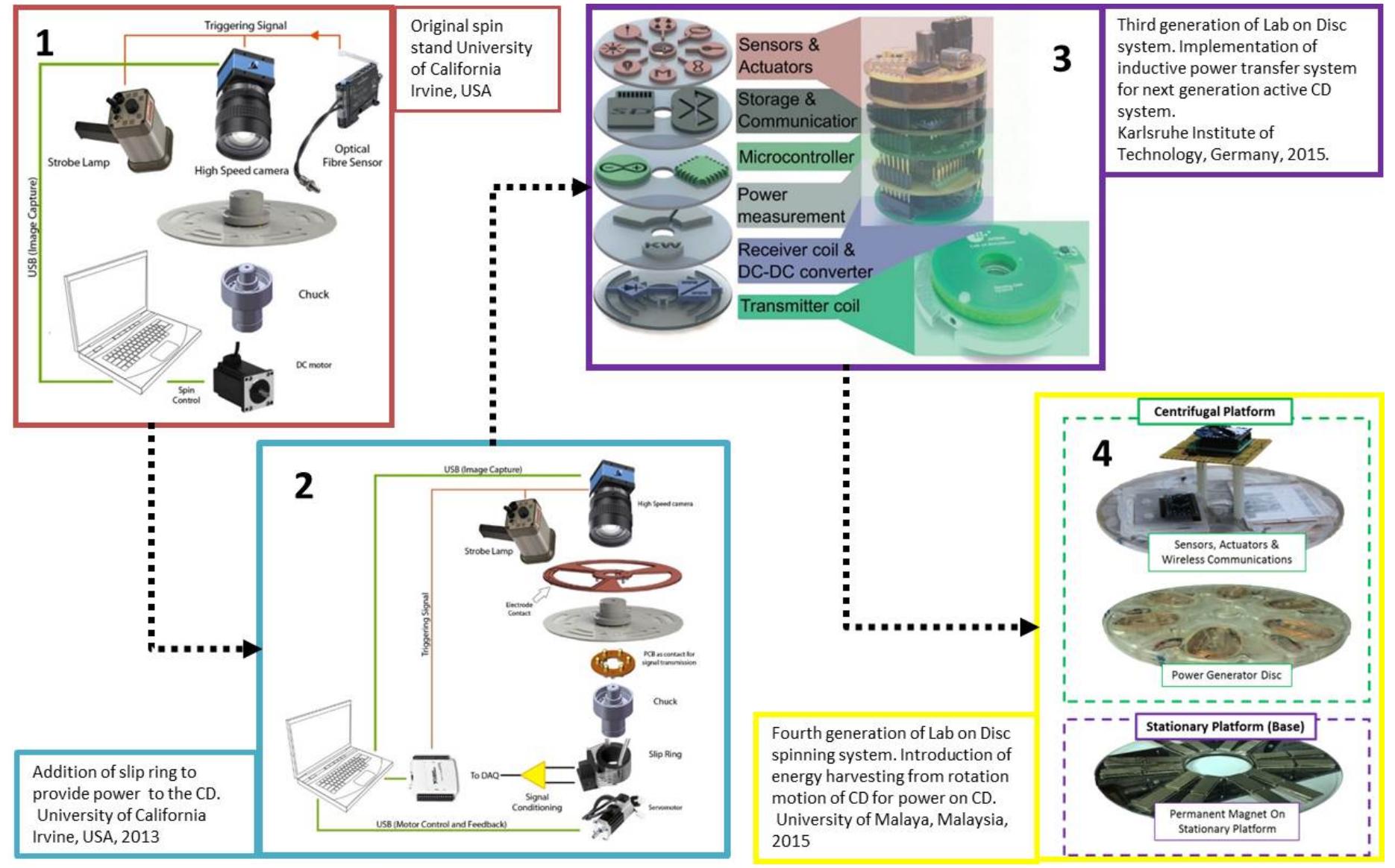 Poc Stand Progression of centrifugal microfluidic technology platforms