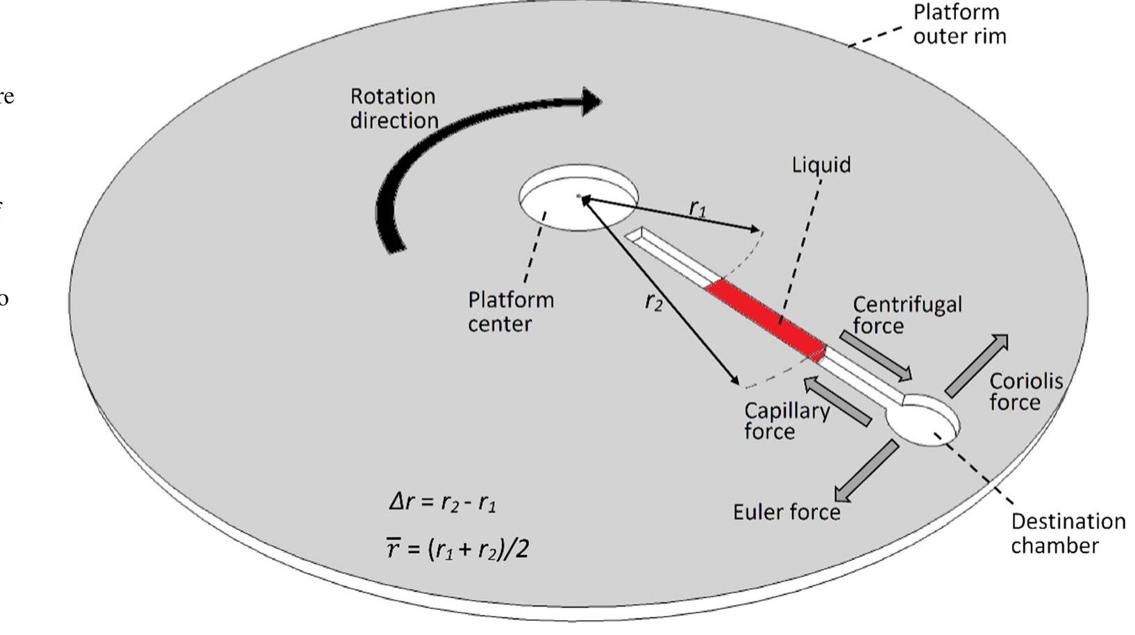 Figure 2 - from Particle/cell separation on microfluidic
