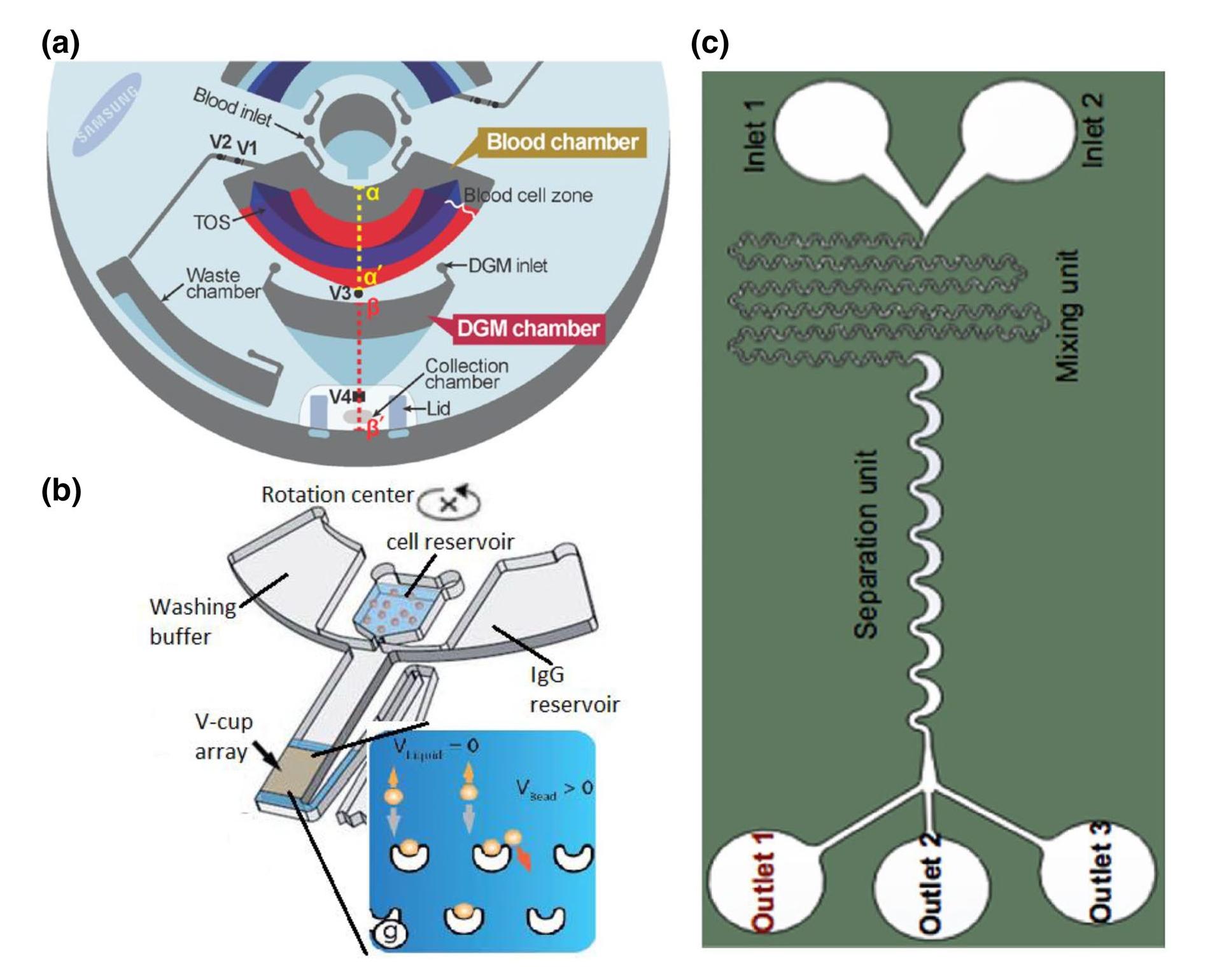 (PDF) Particle/cell separation on microfluidic platforms based on ...