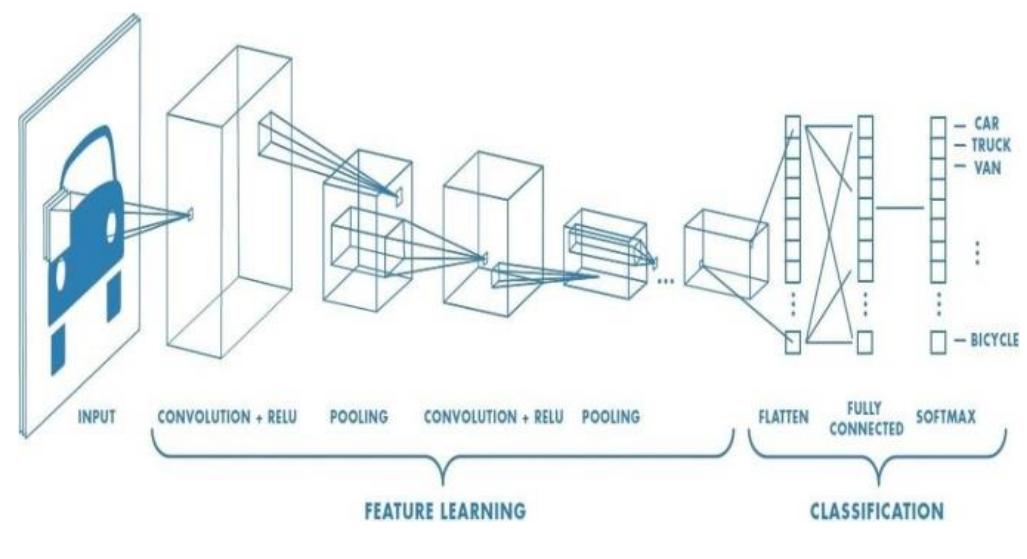(PDF) Image Classification Using a Fully Convolutional Neural Network CNN