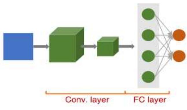 (PDF) Image Classification Using a Fully Convolutional Neural Network CNN