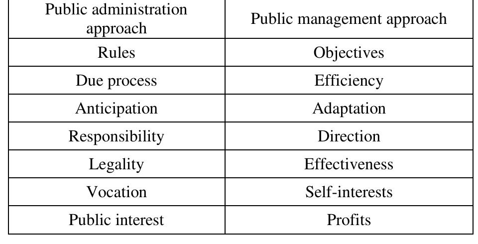 (PDF) Public Administration – Public Management interface: How ...
