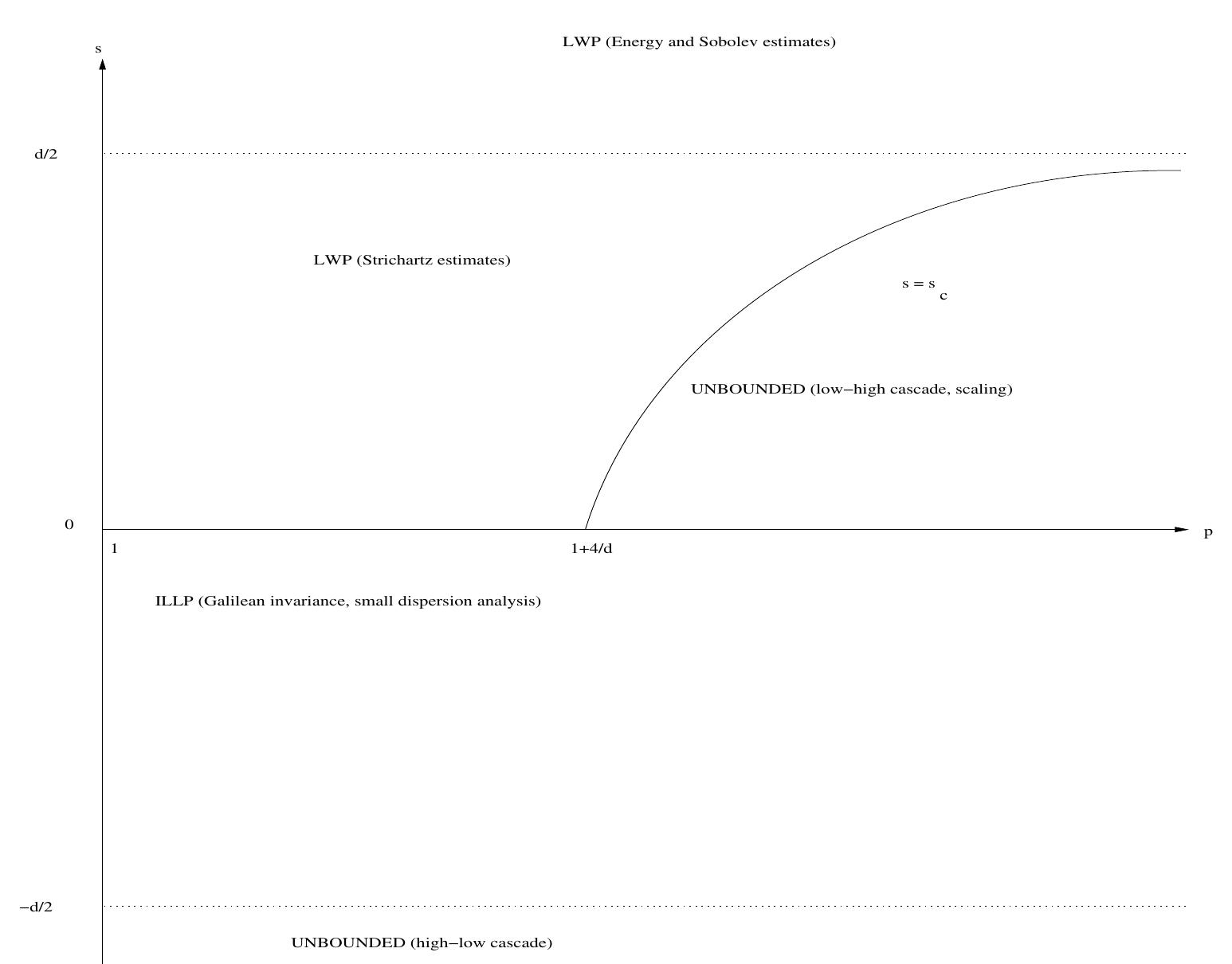 I'll Posedness (PDF) Ill-posedness for nonlinear Schrodinger and wave equations