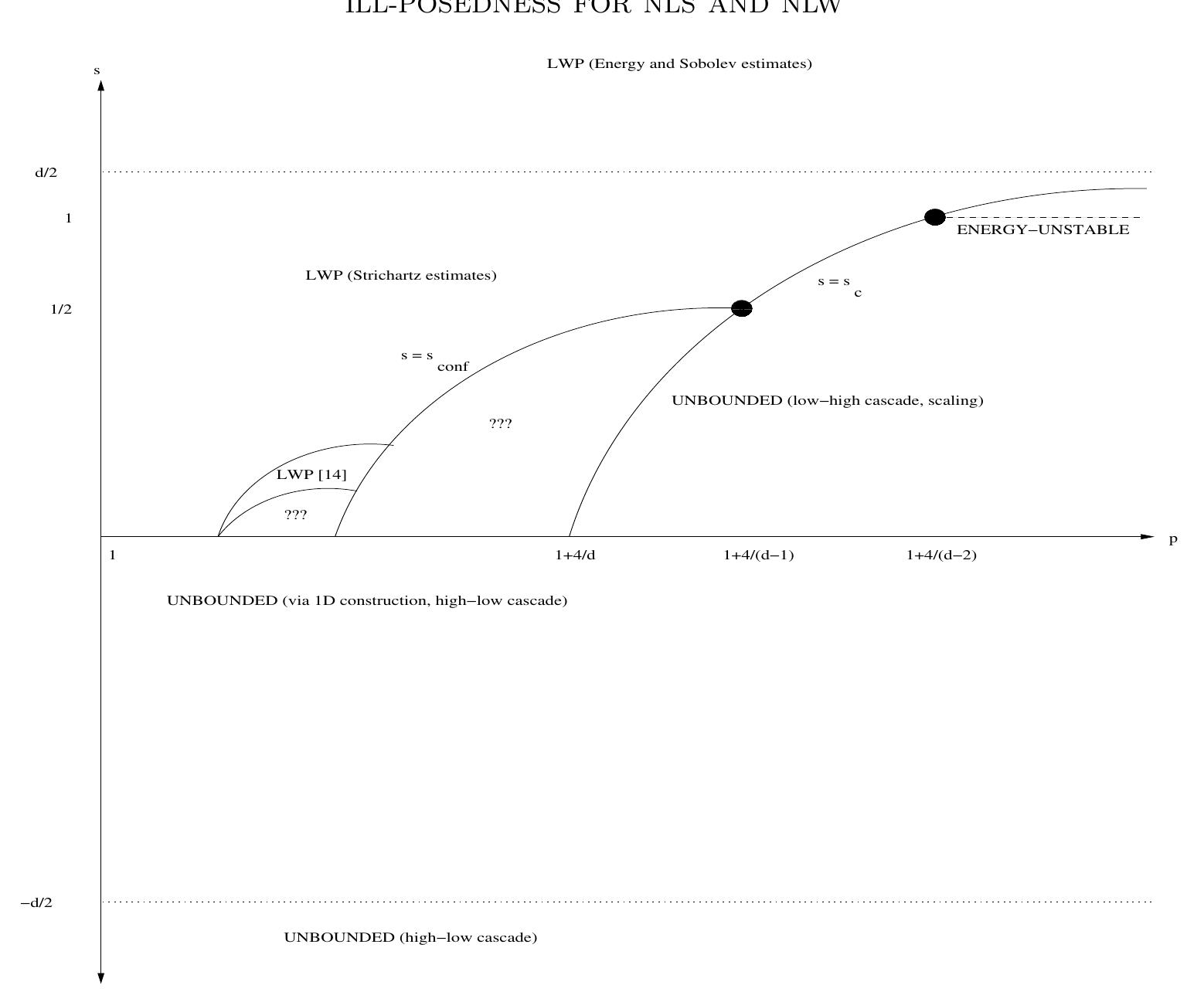 I'll Posedness (PDF) Ill-posedness for nonlinear Schrodinger and wave equations