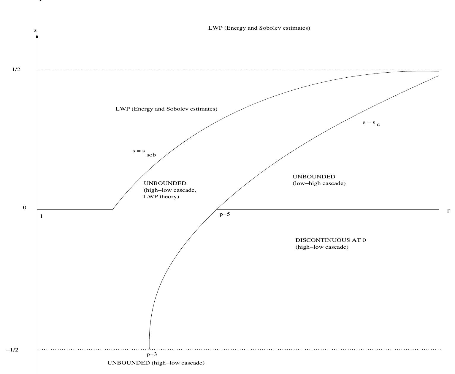 I'll Posedness (PDF) Ill-posedness for nonlinear Schrodinger and wave equations