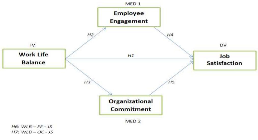 (PDF) Impact of Work Life Balance on Job Satisfaction With Mediating ...