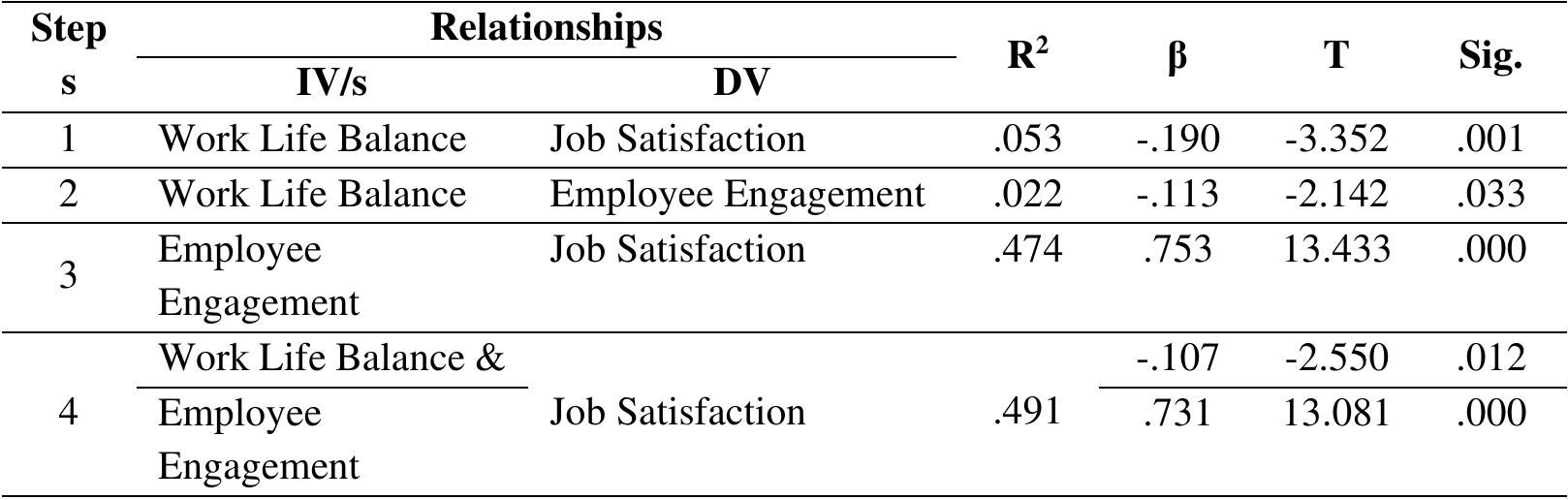 (PDF) Impact of Work Life Balance on Job Satisfaction With Mediating ...