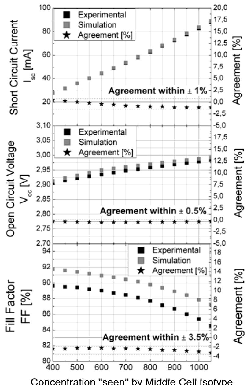 (PDF) Extended Triple-Junction Solar Cell 3D Distributed Model ...
