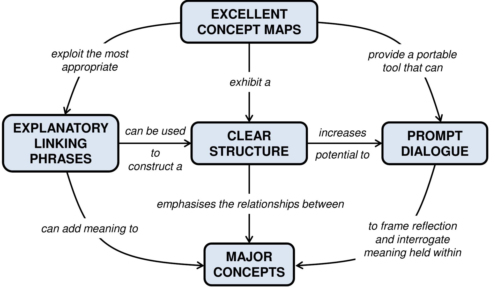 Correctness Concept Map (PDF) Editorial: Pedagogic frailty and concept mapping