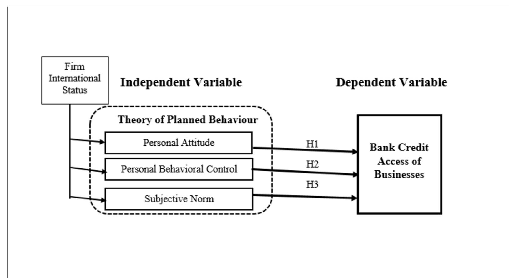 Conceptual Framework and Research Hypotheses  Figure 1 