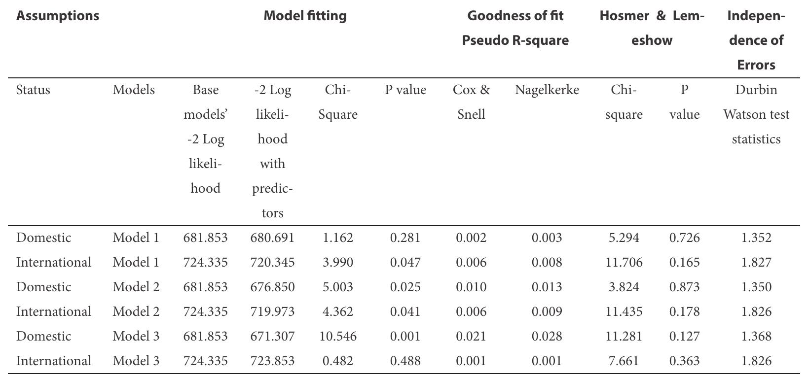 Model Fit and Independence of Errors  Table 2  model when predicting credit access.  On the other hand, when including personal be- havioral control variable in the second model, the base models’ -2 LL statistics have declined by 5.003, and 4.362 for both status, domestic and international. The decreases are significant at 5% level of significance since p values are 0.025, and 0.041, respectively. The decreases represent more explained information by the creation of the 2nd research model compared to the base model. Thus, Model 2 is better than the base  model when predicting credit access. 