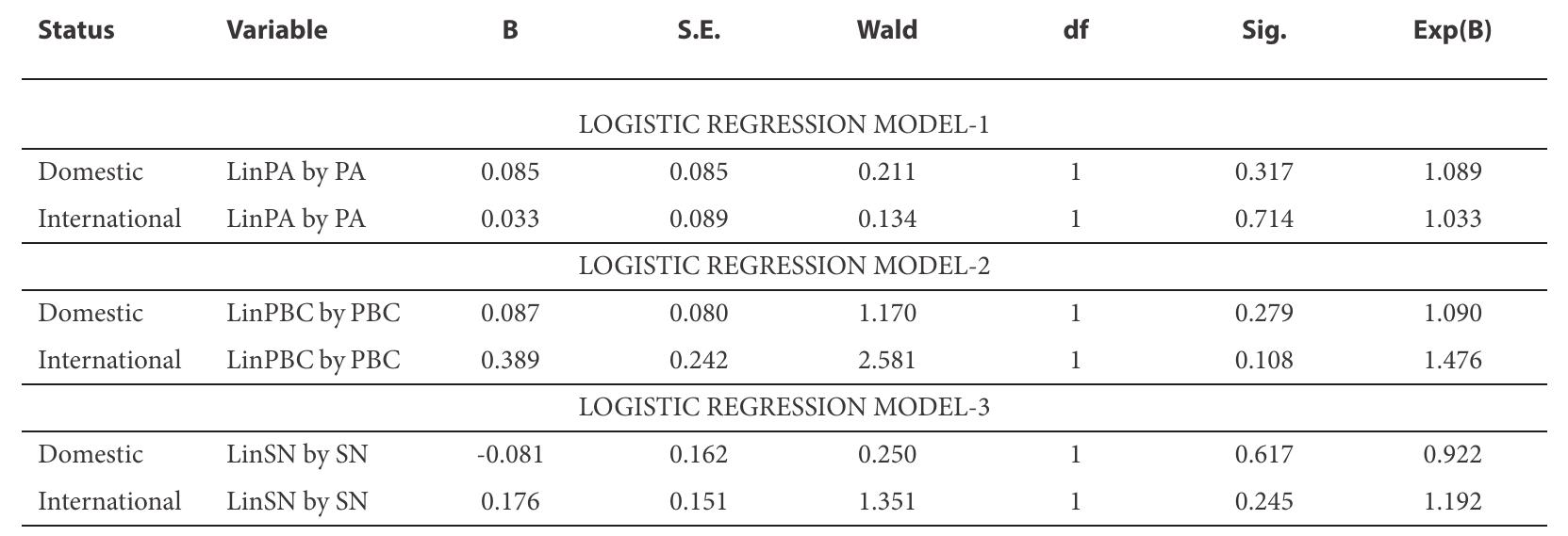 The Results for Linearity Assumption  Table 3  patibility of the observed, and predicted volumes of  Another assumption that this paper examines is  Linearity. When analyzing this assumption, it is im- 