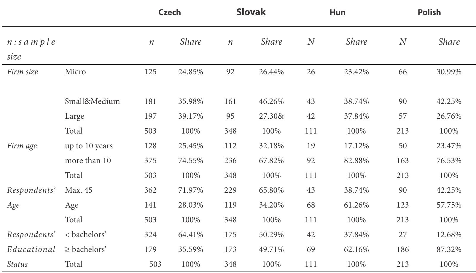 Sample Profile  Table 4  When it comes to the characteristics of the respon- dents, the results for their age and educational status are clearly indicated in Table 4. While the majority of the respondents are less than 46 years old in Czech and Slovakian samples (71.97% and 65.80%, respectively), most of the respondents in Hungarian and Polish sam- ples are more than 45 years old (61.26% and 57.75%, respectively. Concerning the respondents’ education status, there are also differences between Czech-Slovak samples and Hungarian-Polish samples. While most of the respondents are less educated in Czech and Slovak samples (64.41% and 50.29%, respectively), the major- ity of the respondents are more educated in Hungarian and Polish samples (62.16% and 87.32%), respectively.  Concerning hypotheses testing the researchers also  Concerning hypotheses testing the researchers also 