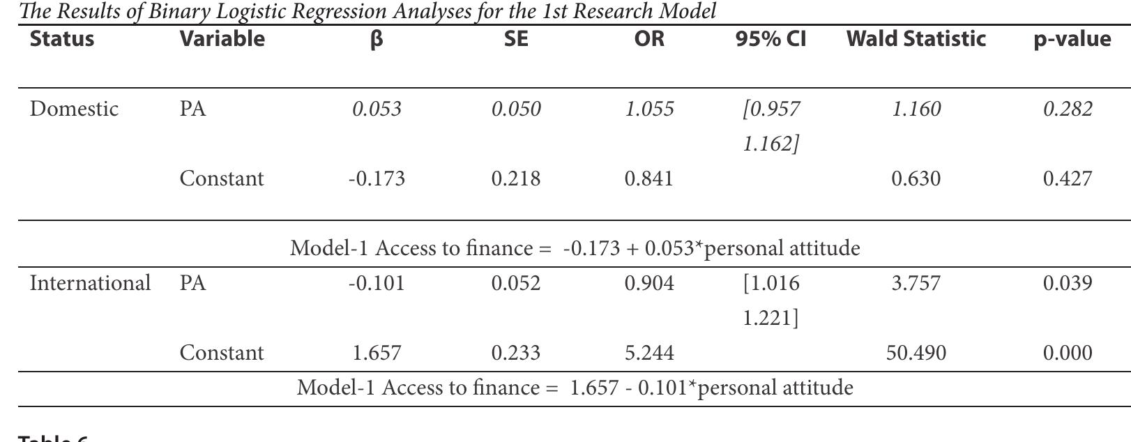 Table 5  The Results of Binary Logistic Regression Analyses for the 2nd Research Model   Mehmet Civelek, Andrea Folvarcna, Ivan Brezina, Zuzana Vesela, Zdenék Mikolas 