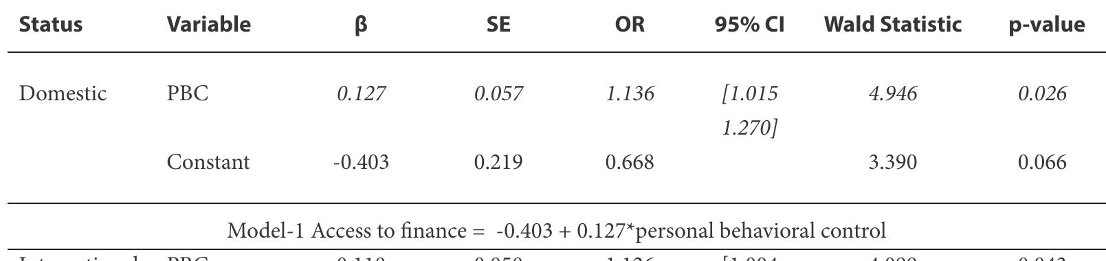 Model-1 Access to finance = 0.851 + 0.118* personal behavioral control  Model-1 Access to finance = 1.657 - 0.101*personal attitude 