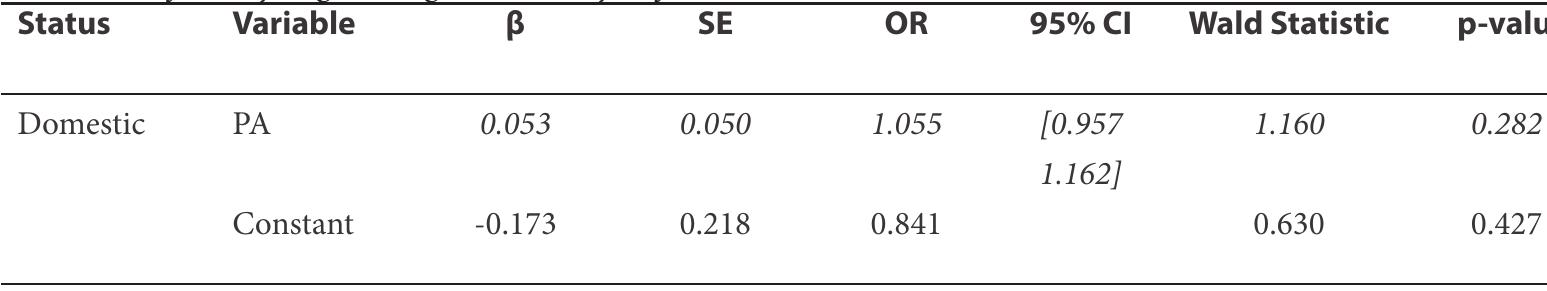 The Results of Binary Logistic Regression Analyses for the Ist Research Model   Model-1 Access to finance = -0.173 + 0.053*personal attitude 