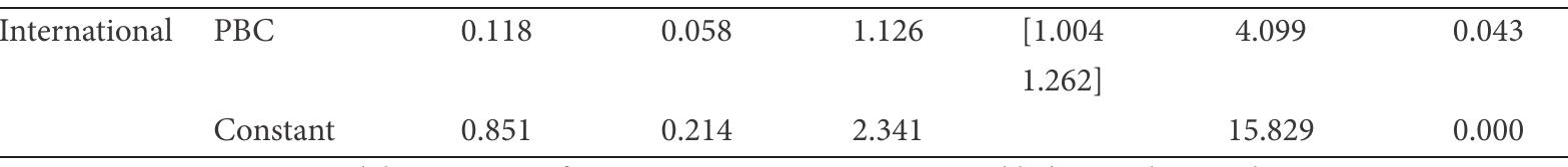 Model-1 Access to finance = -0.403 + 0.127*personal behavioral control  This fact confirms the differences between the im- 