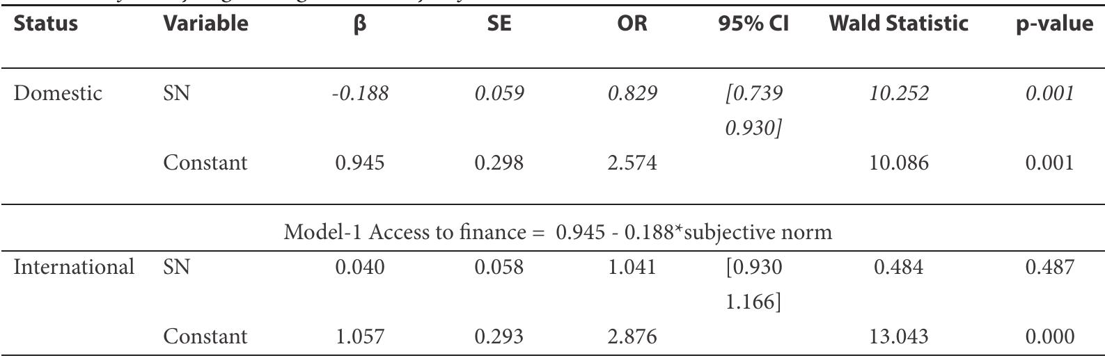 The Results of Binary Logistic Regression Analyses for the 3rd Research Model   Model-1 Access to finance = 1.057 + 0.040* subjective norm  Table 7  Table 7  The Results of Hypotheses Testing   Entrepreneurial Attitudes in Firms’ Credit Access  Hypotheses 