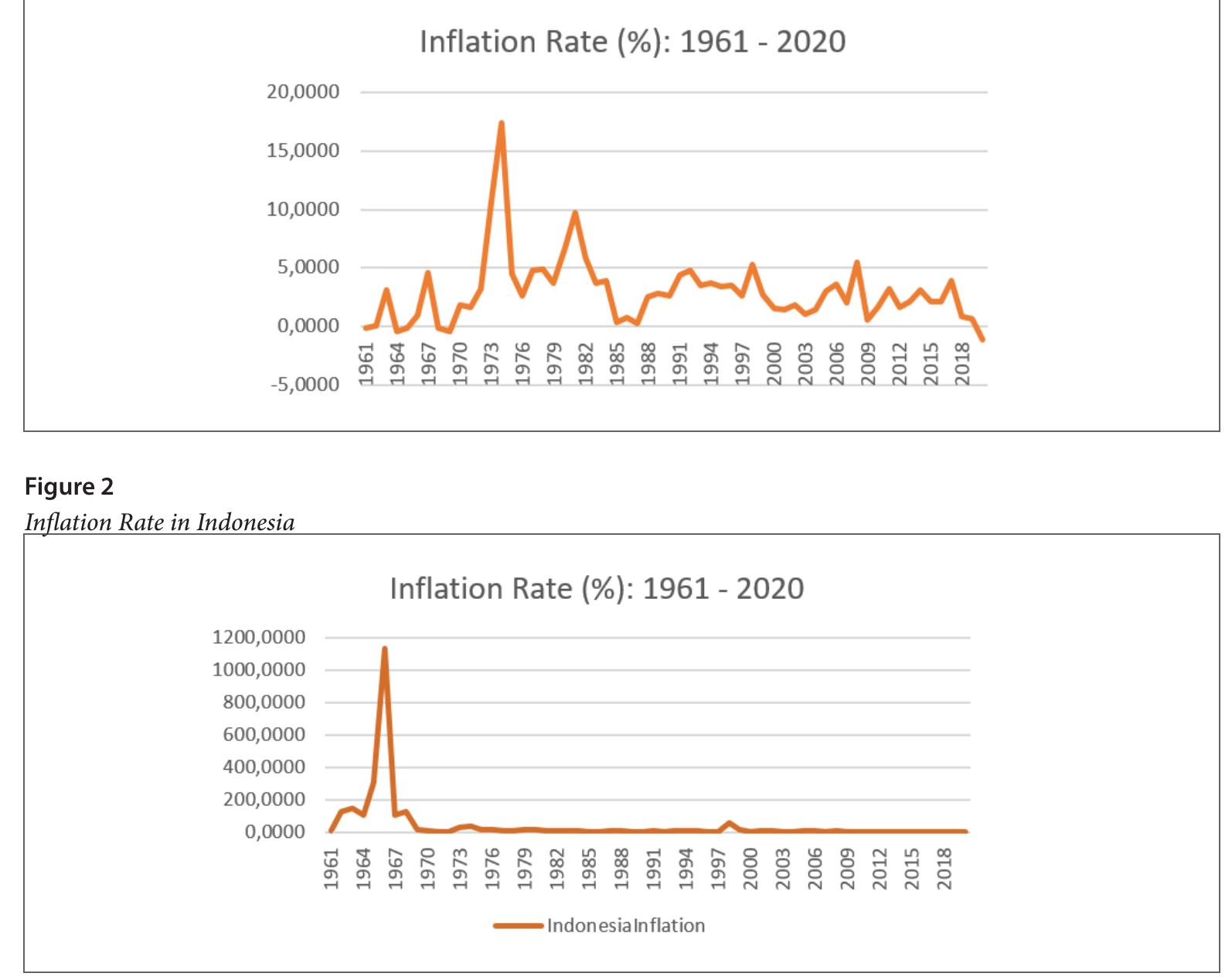 Inflation Rates in Malaysia   Figure 1 
