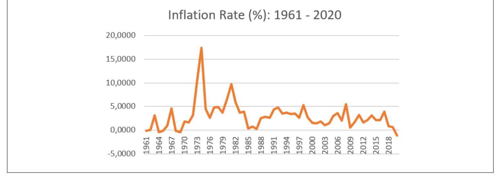 Figure 2  Inflation Rate in Indonesia  