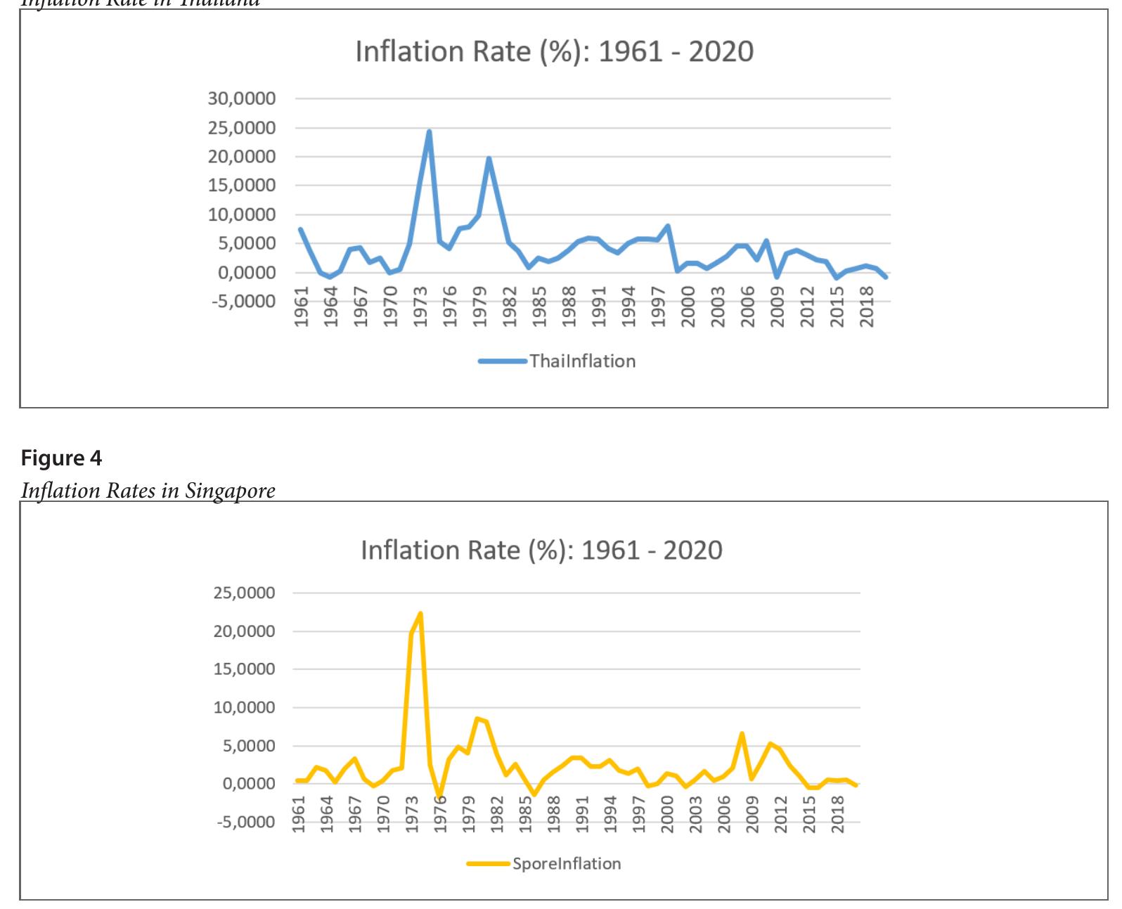 Figure 3  Looking at descriptive statistics of the four ASEAN countries as presented in Table 1, the low- est mean inflation rate among them is Singapore, followed by Malaysia. In terms of variability, the lowest standard deviation in inflation rates goes to Malaysia while Indonesia has the most volatile in- flation rate over the full sample period. The Singa- porean economy grows at a pace of 7.02 percent on average and this is the highest among the four ASE- AN countries over the observed period. It is worth noting that Indonesian economic growth is catch-  ing up fast as depicted by its low standard deviation.  sented and carefully evaluated. The first investiga-  ing up fast as depicted by its low standard deviation. 