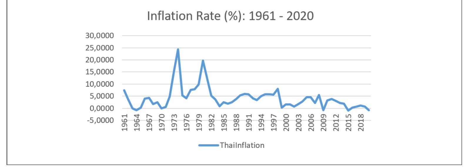 Inflation Rate in Thailand   Figure 4  Inflation Rates in Singapore  