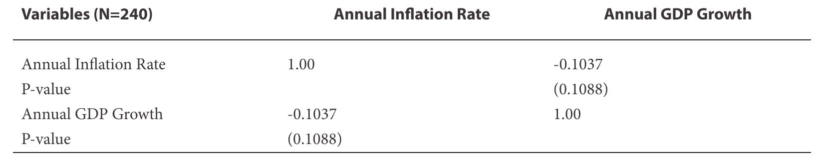 Pearson Cross-Correlation Matrix  Table 2  Table 3 